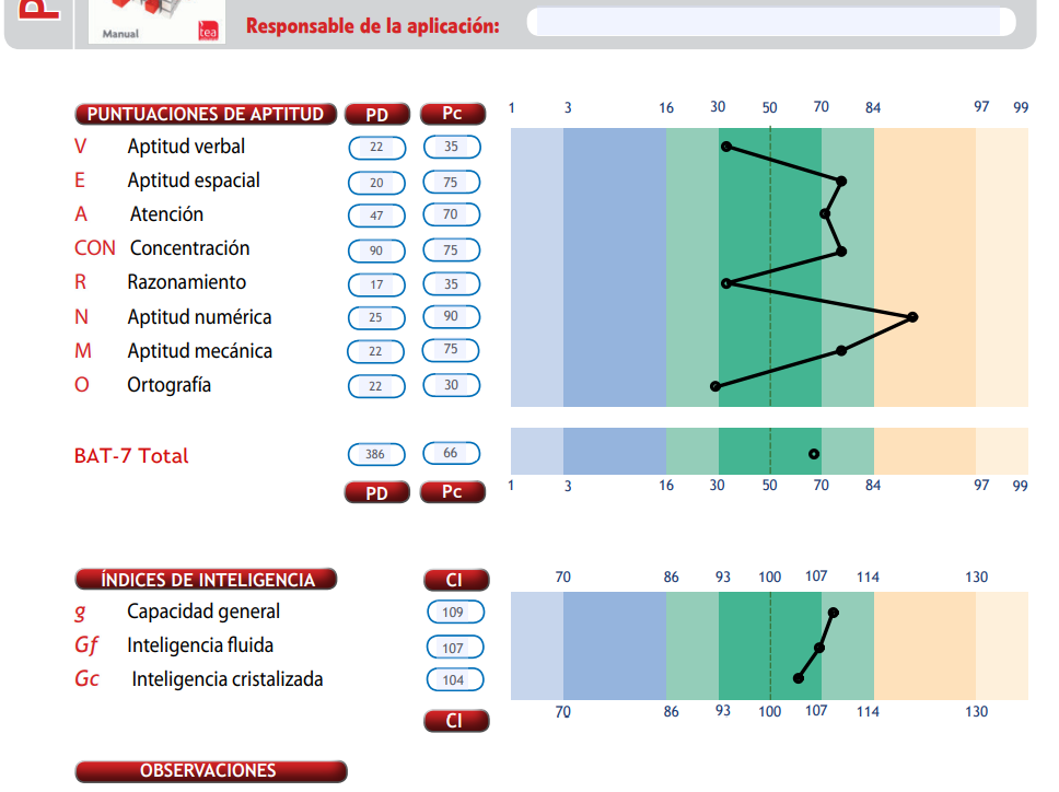 Ejemplo de perfil gráfico de resultados del test psicológico oficial BAT-7 de Hogrefe TEA