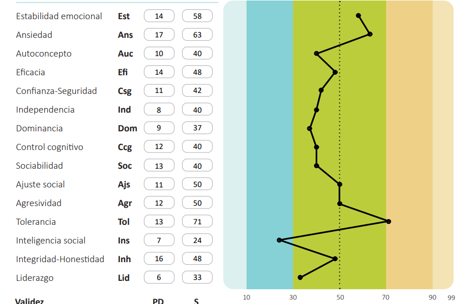 Ejemplo de perfil gráfico de resultados de un test psicológico oficial de Hogrefe TEA, Test PPG-IPG Gordon