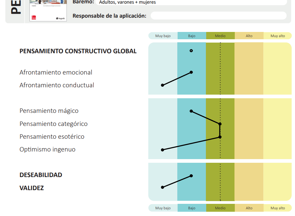 Ejemplo de perfil gráfico de resultados del test psicológico oficial CTI de Hogrefe TEA