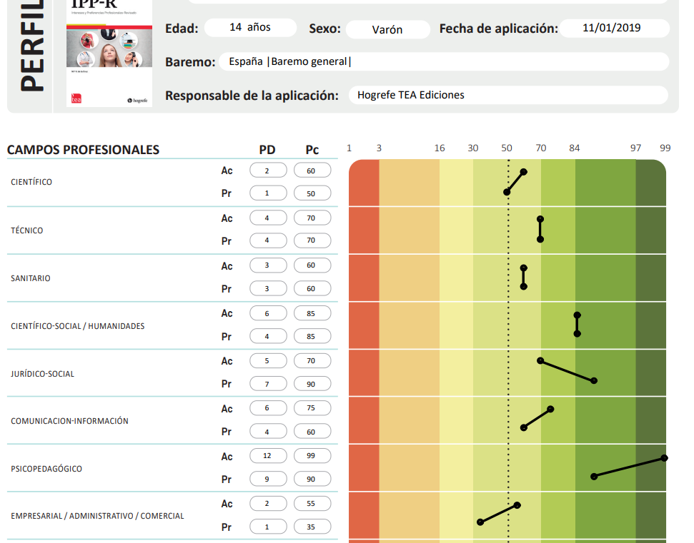 Ejemplo de perfil gráfico de resultados del test psicológico oficial IPP-R de Hogrefe TEA