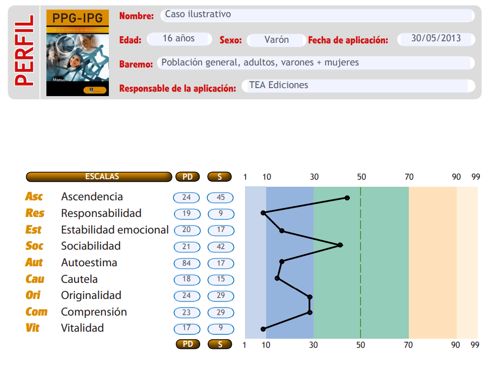 Ejemplo de perfil gráfico de resultados del test psicológico oficial PPG-IPG de Hogrefe TEA